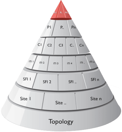 audit top layer of 7 layer pyramid