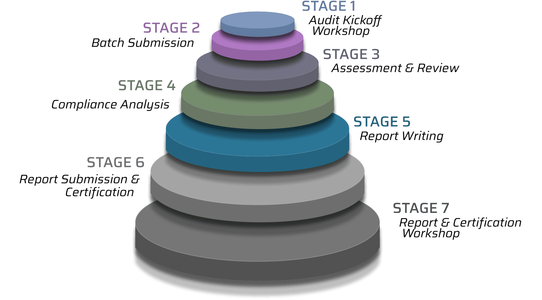 7 stage infographic