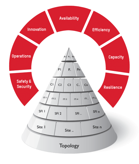 Audit 7 layer pyramid